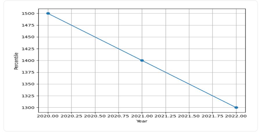 IIT Kharagpur Trends Graph